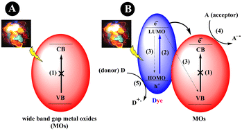 Graphical abstract: Emerging developments in dye-sensitized metal oxide photocatalysis: exploring the design, mechanisms, and organic synthesis applications