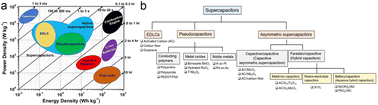 Graphical abstract: Recent advances in biopolymers-based carbon materials for supercapacitors