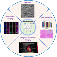 Graphical abstract: Production, surface modification, physicochemical properties, biocompatibility, and bioimaging applications of nanodiamonds