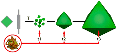 Graphical abstract: Time-resolved control of nanoparticle integration in titanium-organic frameworks for enhanced catalytic performance