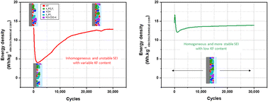 Graphical abstract: Study of the influence of the formation protocol on the SEI layer formed at the graphite electrode surface of a non-aqueous potassium-ion hybrid supercapacitor (KIC) through STEM and XPS analyses