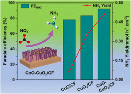 Graphical abstract: Constructing a CoO–CuOx heterostructure for efficient electrochemical reduction of nitrate to ammonia