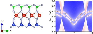 Graphical abstract: Strain-engineering induced topological phase transitions and multiple valley states in Janus monolayer VCSiN4
