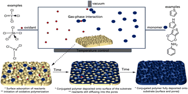 Graphical abstract: Oxidative chemical vapor deposition for synthesis and processing of conjugated polymers: a critical review