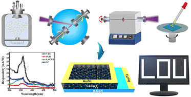 Graphical abstract: CsCu2I3 thin films prepared by different deposition methods for ultraviolet photodetectors with imaging capability