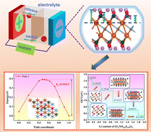 Graphical abstract: First-principles study of the effect of O and S functional groups on the lithium storage properties of Zr2N materials