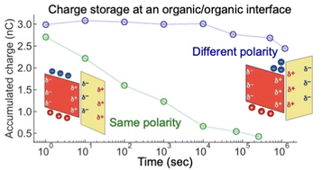 Graphical abstract: The role of spontaneous orientation polarization on charge storage behavior at an interface between organic semiconductor layers