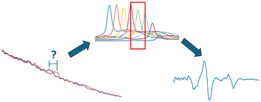 Graphical abstract: Optimising Shifted Excitation Raman Difference Spectroscopy (SERDS) for application in highly fluorescent biological samples, using fibre optic probes
