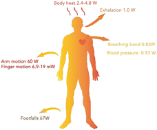 Graphical abstract: Metal–organic framework based self-powered devices for human body energy harvesting