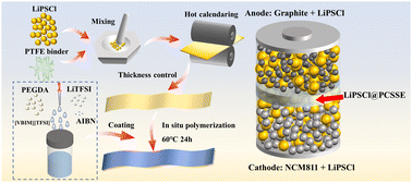 Graphical abstract: In situ constructed polymer-layer-modified solid electrolyte enables high-performance all-solid-state batteries