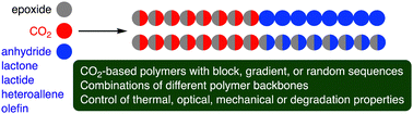 Graphical abstract: Terpolymerization reactions of epoxides, CO2, and the third monomers toward sustainable CO2-based polymers with controllable chemical and physical properties