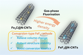 Graphical abstract: Spatially confined FeF3 cathodes in N-doped carbon nanotubes for lithium storage