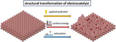Graphical abstract: Dynamic restructuring of electrocatalysts in the activation of small molecules: challenges and opportunities