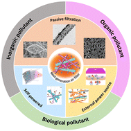 Graphical abstract: Next-generation air filtration nanotechnology for improved indoor air quality