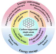 Graphical abstract: Recent progress of density functional theory studies on carbon-supported single-atom catalysts for energy storage and conversion