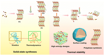 Graphical abstract: Phase evolutions of sodium layered oxide cathodes during thermal fluctuations