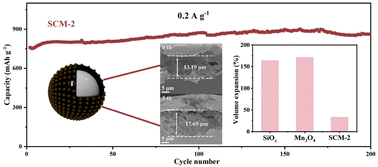 Graphical abstract: Mutual suppression of Mn3O4 and SiOx in an innovative anode design for enhanced cycling stability