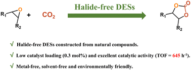 Graphical abstract: Halide-free deep eutectic solvents constructed from natural compounds for converting carbon dioxide to cyclic carbonate