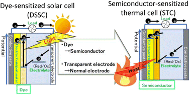 Graphical abstract: Redox reaction by thermal excitation carriers in semiconductors: semiconductor-sensitized thermal cell
