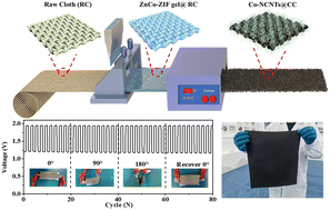 Graphical abstract: In situ gel pyrolysis-derived efficient self-supporting foldable electrodes for zinc–air batteries