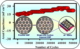Graphical abstract: Single-site carbon layer-based flexible interdigitated micro-supercapacitor: custom miniaturization and surface functional engineering