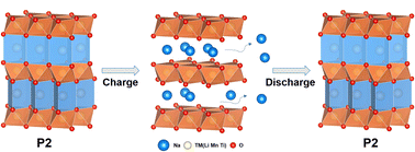 Graphical abstract: Realizing reversible anionic redox based on a Na–O–Li configuration for Na-layered oxide cathodes with solid-solution reaction