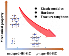 Graphical abstract: The role of aluminum doping in shaping the mechanical properties of p-type 4H-SiC