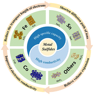 Graphical abstract: Advances in metal sulfide anodes for high-performance sodium-ion batteries