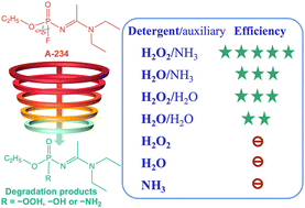 Graphical abstract: Elucidating the degradation mechanism of the nerve agent A-234 using various detergents: a theoretical investigation