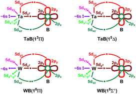 Graphical abstract: Wavefunction theory and density functional theory analysis of ground and excited electronic states of TaB and WB