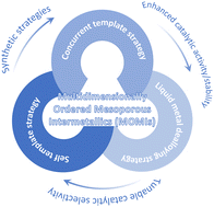 Graphical abstract: Multidimensionally ordered mesoporous intermetallics: Frontier nanoarchitectonics for advanced catalysis