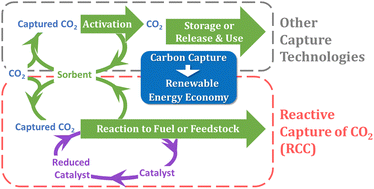 Graphical abstract: Opportunities for the renewable energy transition via reactive carbon capture