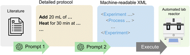 Graphical abstract: Leveraging GPT-4 to transform chemistry from paper to practice