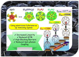 Graphical abstract: Substituted fullerenes as a promising capping ligand towards stabilization of exohedral Dy(iii) based single-ion magnets: a theoretical study