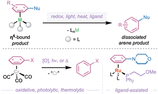 Graphical abstract: Strategies for arene dissociation from transition metal η6-arene complexes