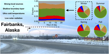 Graphical abstract: Multi-year, high-time resolution aerosol chemical composition and mass measurements from Fairbanks, Alaska