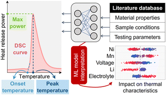 Graphical abstract: Disentangling multifactorial impacts on cathode thermochemical properties with explainable machine learning