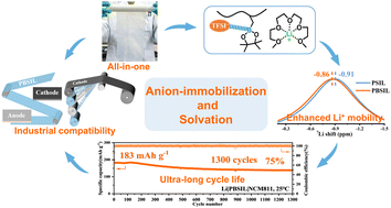 Graphical abstract: An all-in-one free-standing single-ion conducting semi-solid polymer electrolyte for high-performance practical Li metal batteries