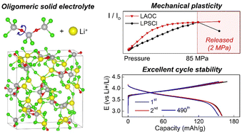 Graphical abstract: A facile route to plastic inorganic electrolytes for all-solid state batteries based on molecular design