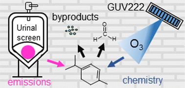 Graphical abstract: Ozone generation and chemistry from 222 nm germicidal ultraviolet light in a fragrant restroom