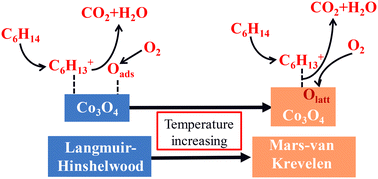 Graphical abstract: Interfacial catalytic degradation mechanism of n-hexane over polyhedral Co3O4 nanocatalysts derived from topotactic condensation of ZIF-67