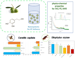 Graphical abstract: Nanoformulations from olive pomace to enhance the efficacy of hydroxytyrosol as a natural pest control agent