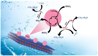 Graphical abstract: Catalytic activity of Cu–cysteine coated on Ti3C2MXene toward peroxymonosulfate activation for carbamazepine degradation