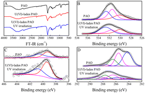 Graphical abstract: Ultraviolet radiation restrains marine biofouling during uranium extraction from seawater