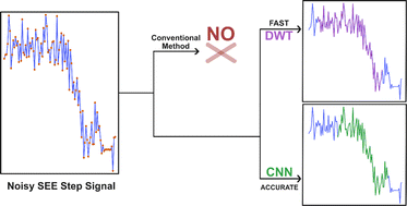 Graphical abstract: Advanced algorithm for step detection in single-entity electrochemistry: a comparative study of wavelet transforms and convolutional neural networks