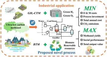 Graphical abstract: Industrial ultra-low-carbon methanol synthesis routes: techno-economic analysis, life cycle environment assessment and multi-dimensional sustainability evaluation