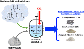 Graphical abstract: Carboxylic ligands to enhance material recovery from construction waste to produce CaCO3 for carbon utilization