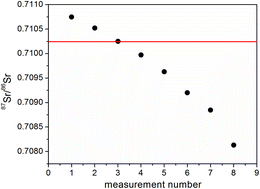 Graphical abstract: A new concept for correction of instrumental isotopic fractionation in MC-ICP-MS using a pair of monoisotopic elements: a critical evaluation