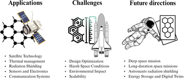 Graphical abstract: Graphene's Frontier in aerospace: current applications, challenges, and future directions for space engineering