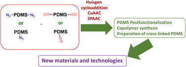 Graphical abstract: Azide–alkyne cycloaddition for polydimethylsiloxane chemistry